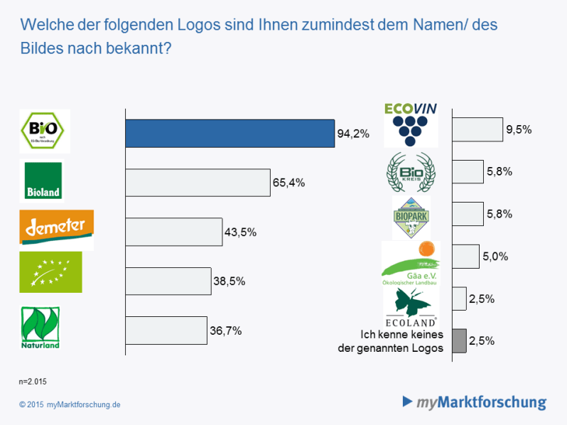 studie-bekanntheit-bio-siegel