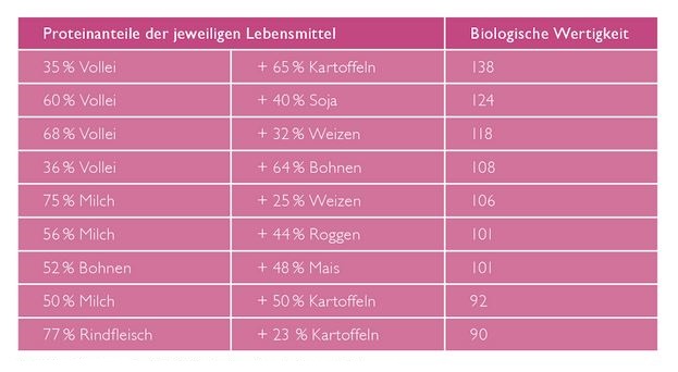 biologische Wertigkeit Kombinationen