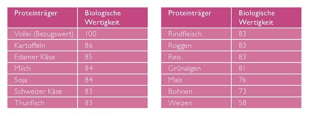 Tabelle-biologische- Wertigkeit